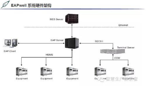 eap系统控制半导体设备进行自动化生产,与mes系统整合,校验产品